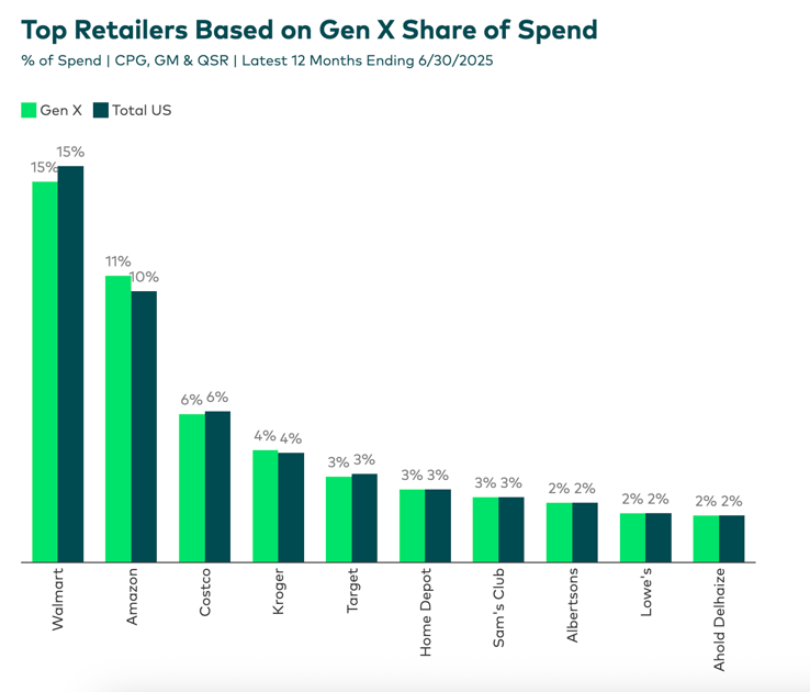 Audiense blog - image - Top retailers based on Gen X share of spend