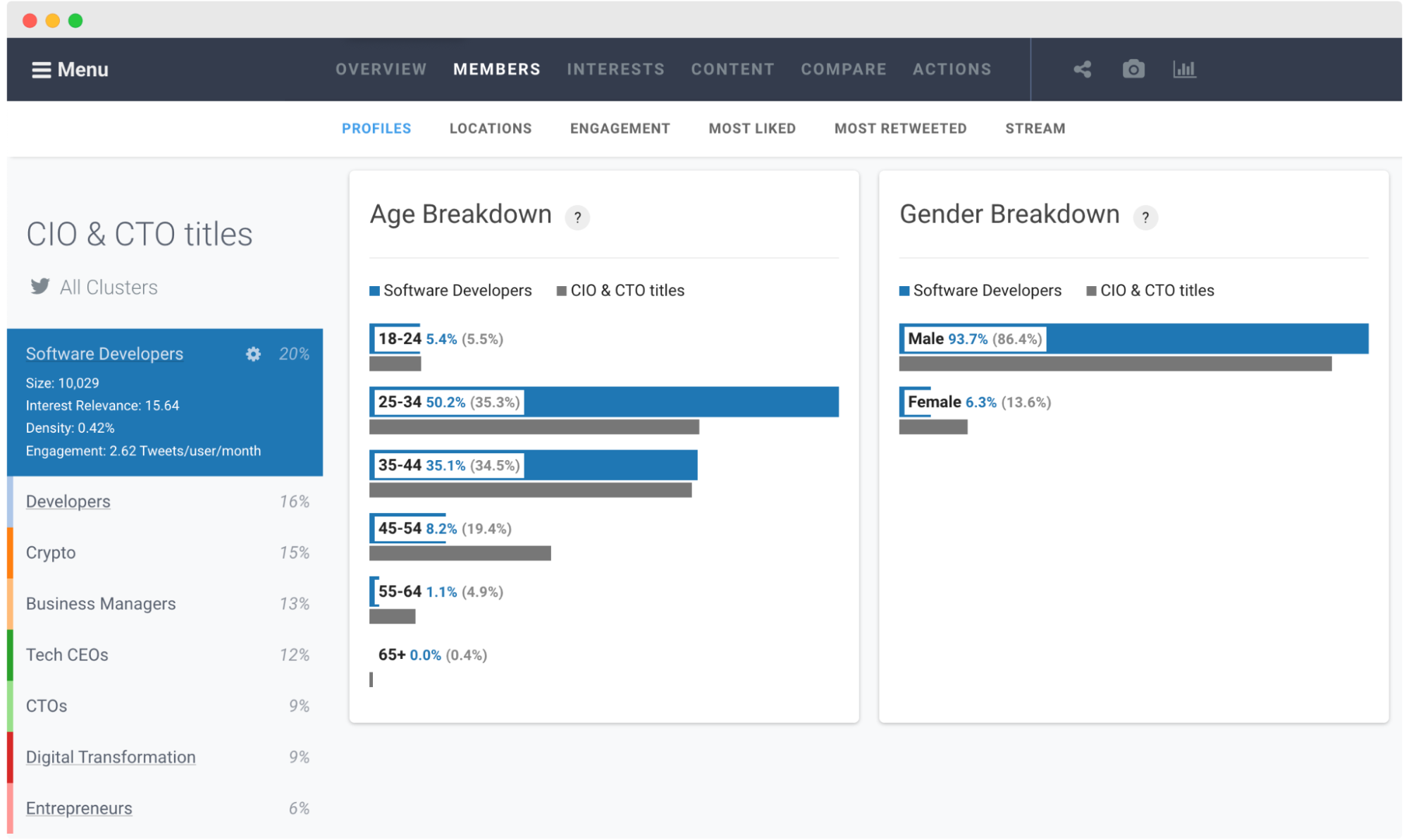 Audiense blog - CIO & CTO titles demographic data