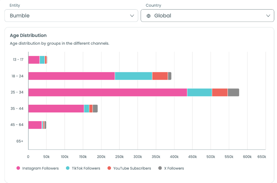 Audiense blog - image - overall demand for dating apps - Soprism