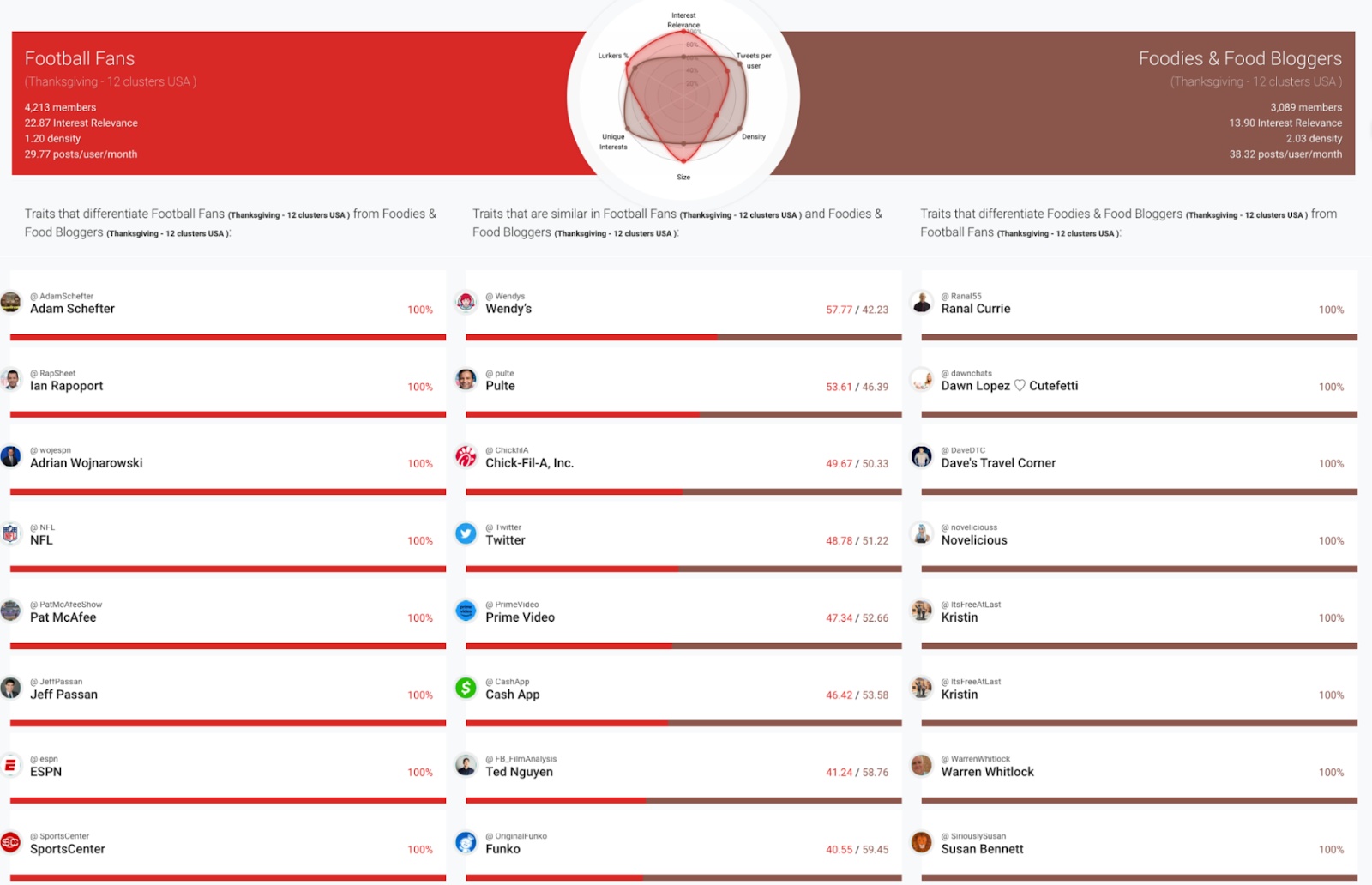 Audiense blog - Affinio -  Football fans segment - Thanksgiving audience