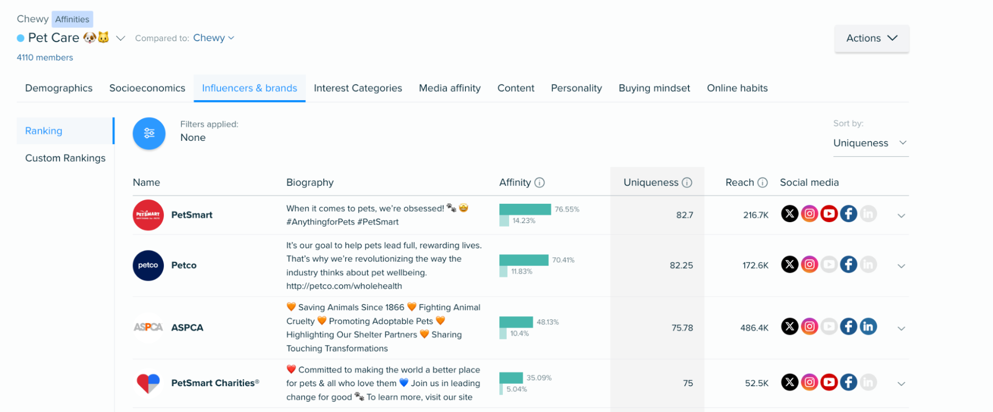 Image - Influencers of Pet Care audience - Audiense Insights