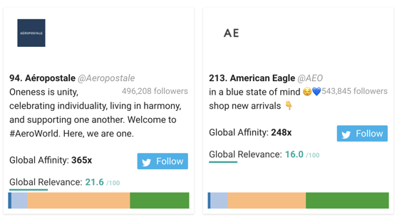 Clothing Brands: Aéropostale, American Eagle, and Hollister - Fanta Audience