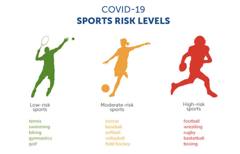 Audiense blog - image Covid-19 - sports risk levels