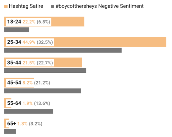 Audiense blog - #BoycottHersheys hashtag satire 