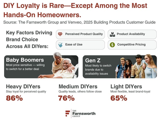 Audiense blog - image - The Farnsworth Group study on DIY