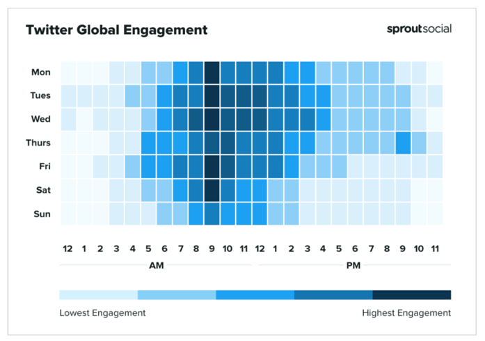 Audiense blog - Best time to post on Twitter - Sproutsocial