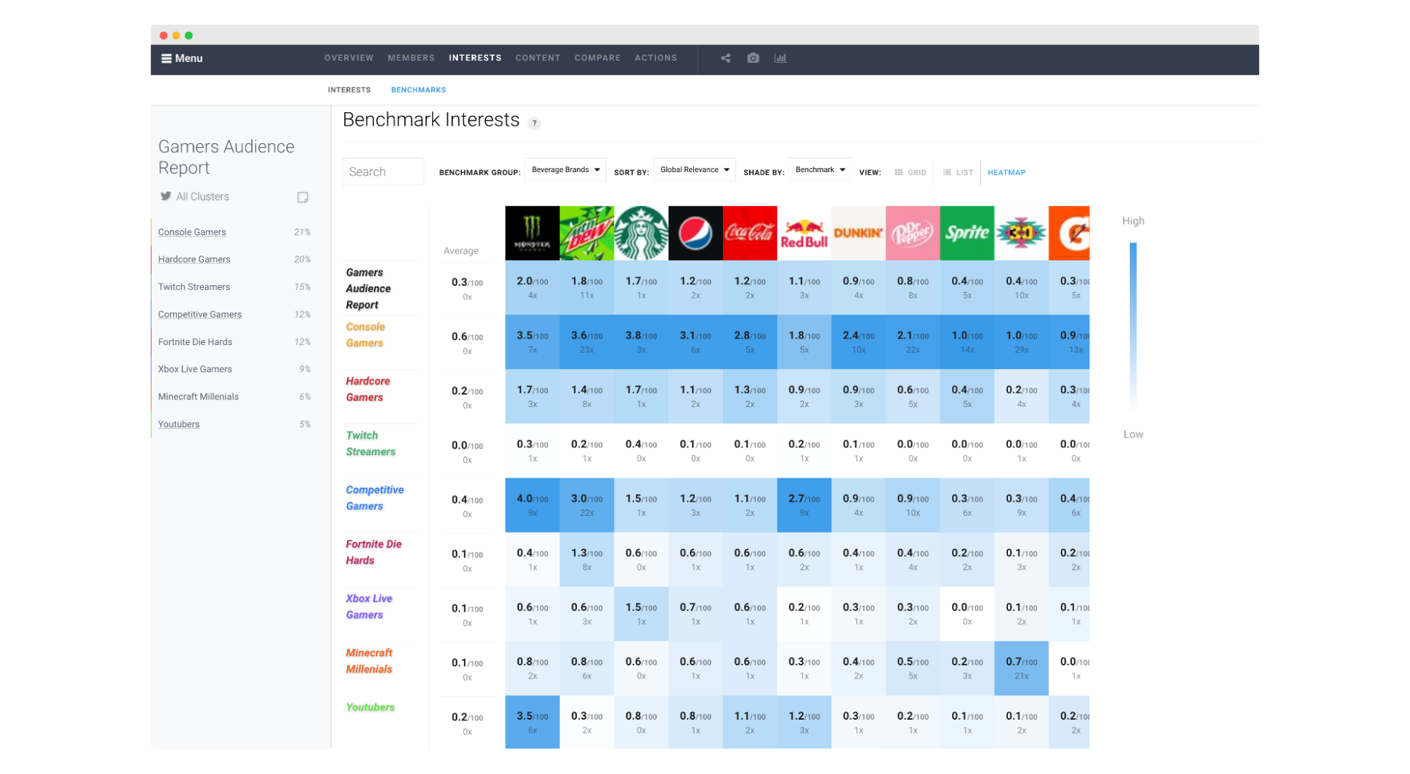 Audiense blog - Social Intelligence insights report