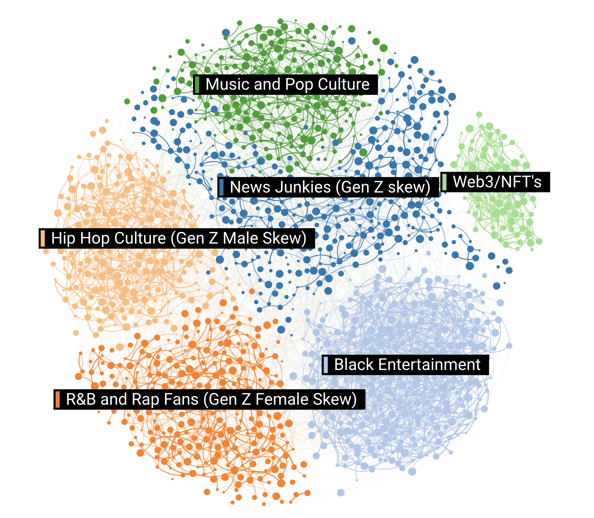 Audiense blog - L'audience des "valeurs sûres".