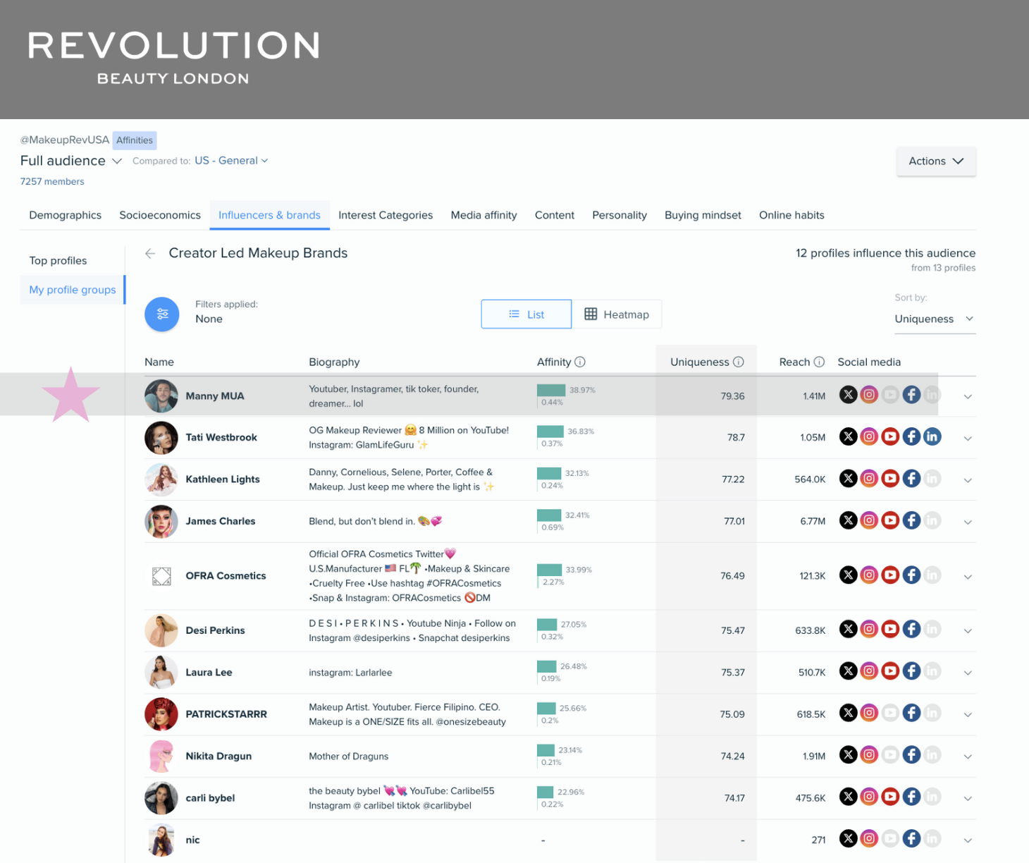 Audiense blog - image - Revolution influencers - Audiense Insights
