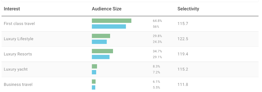 Audiense blog - image - Gen Z travelers audience interests - SOPRISM