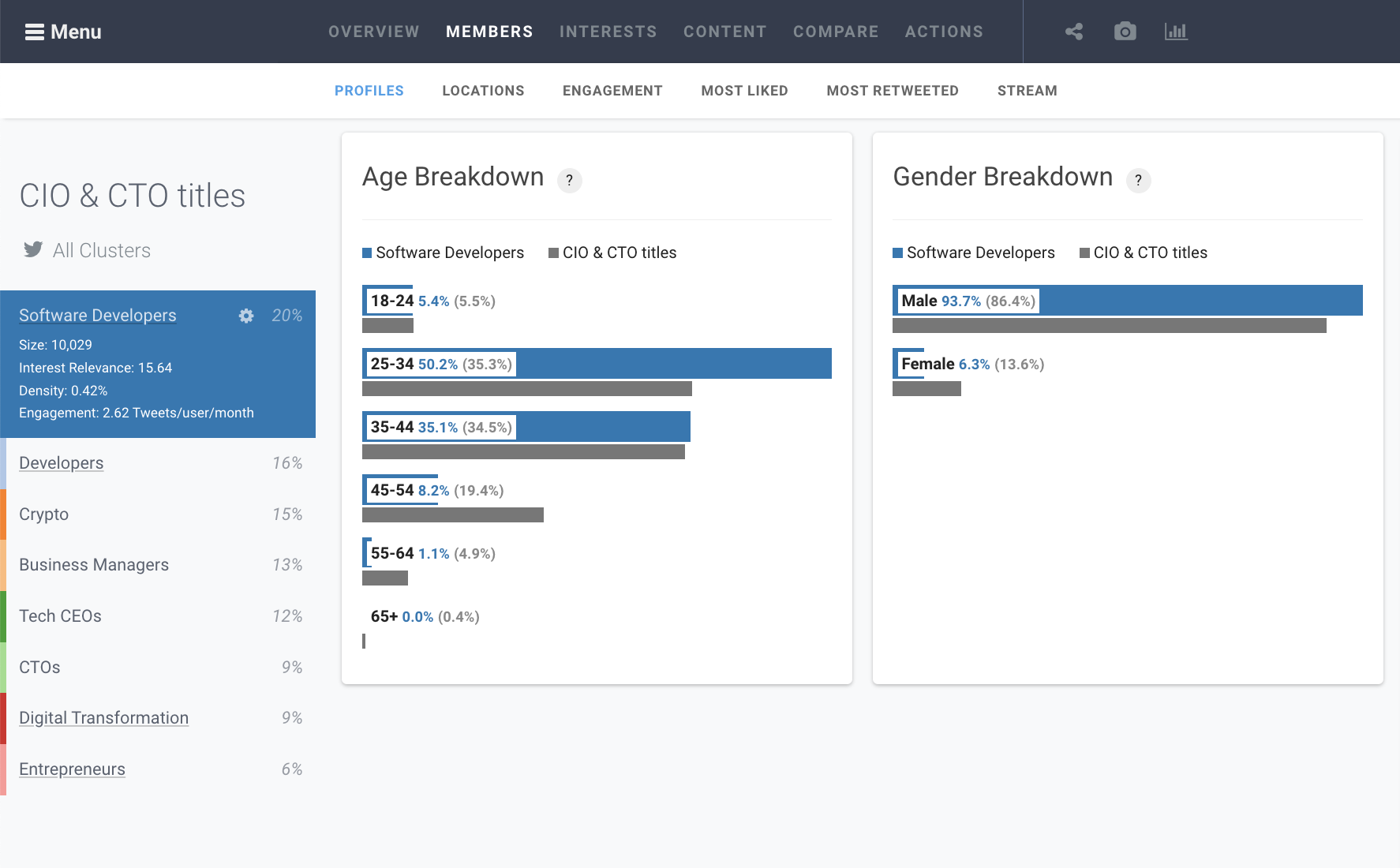 Audiense blog - Affinio - CIO & CTO titles - age and gender breakdown