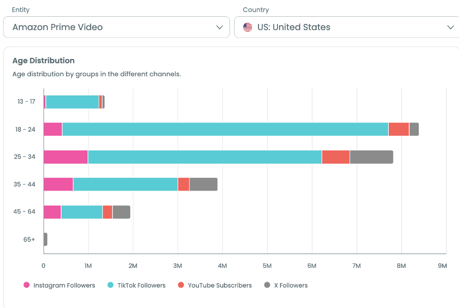 Audiense blog - image - demand for a streaming service amongst Gen Z - Demand