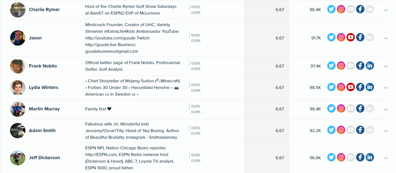 Audiense blog - creators who have a strong reach potential 