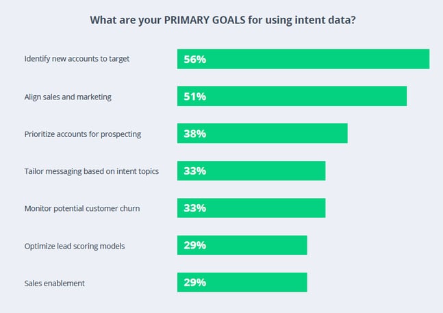 Audiense blog - image - "What are your primary goals for using intent data" chart