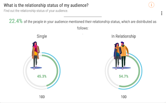 Audiense blog - image - audience relationship status - Soprism
