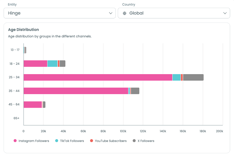 Audiense blog - image - overall demand for dating apps - Soprism