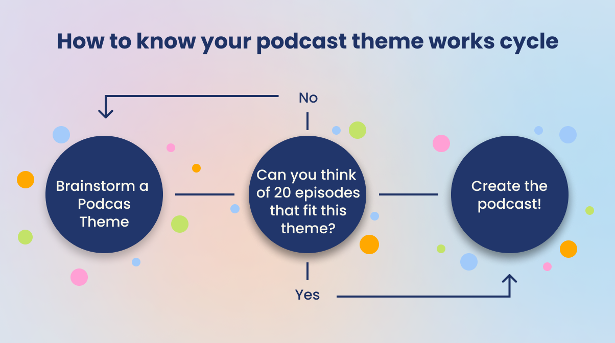 Audiense blog - How to know your podcast theme works cycle