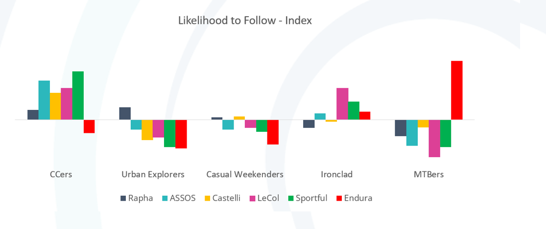 Audiense blog - UK biking tribes - likelihood to follow