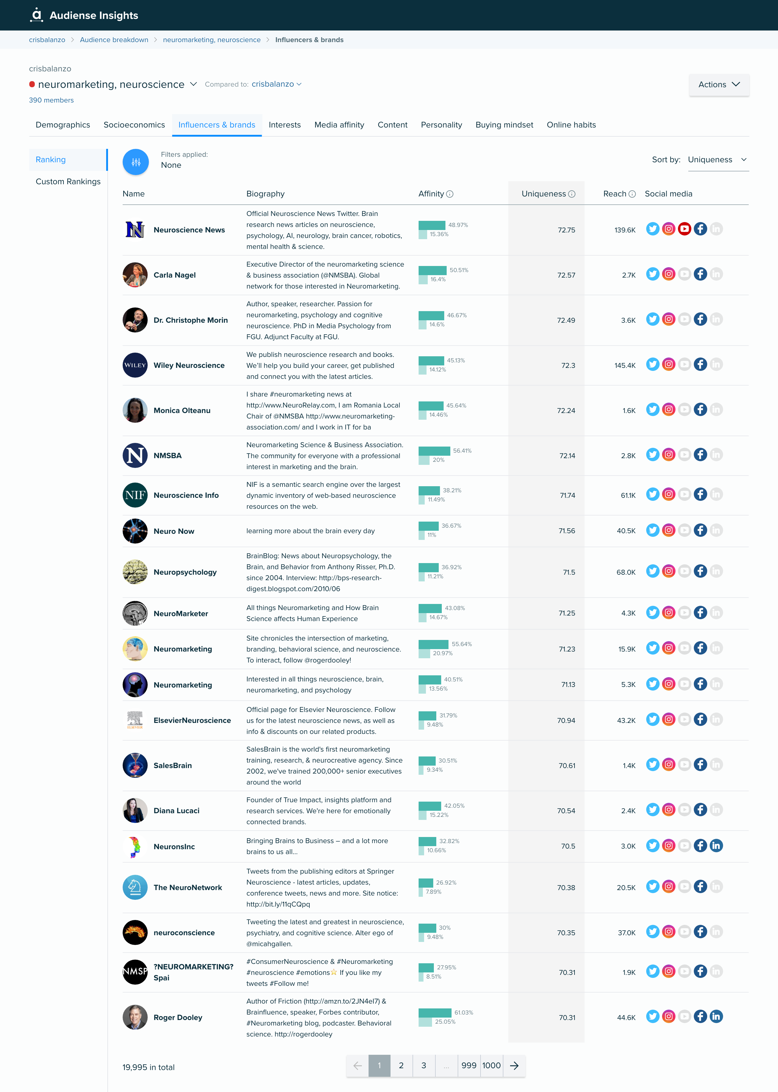 Audiense blog - Cristina de Balanzo audience - influencers