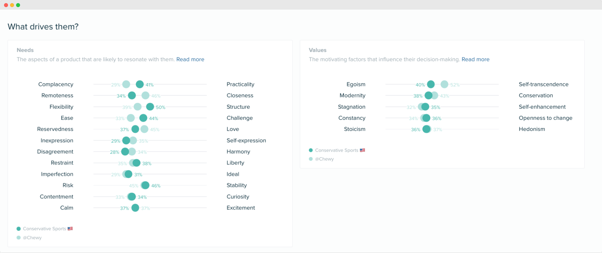 Image - Personality Insights - what drives them? - Chewy audience