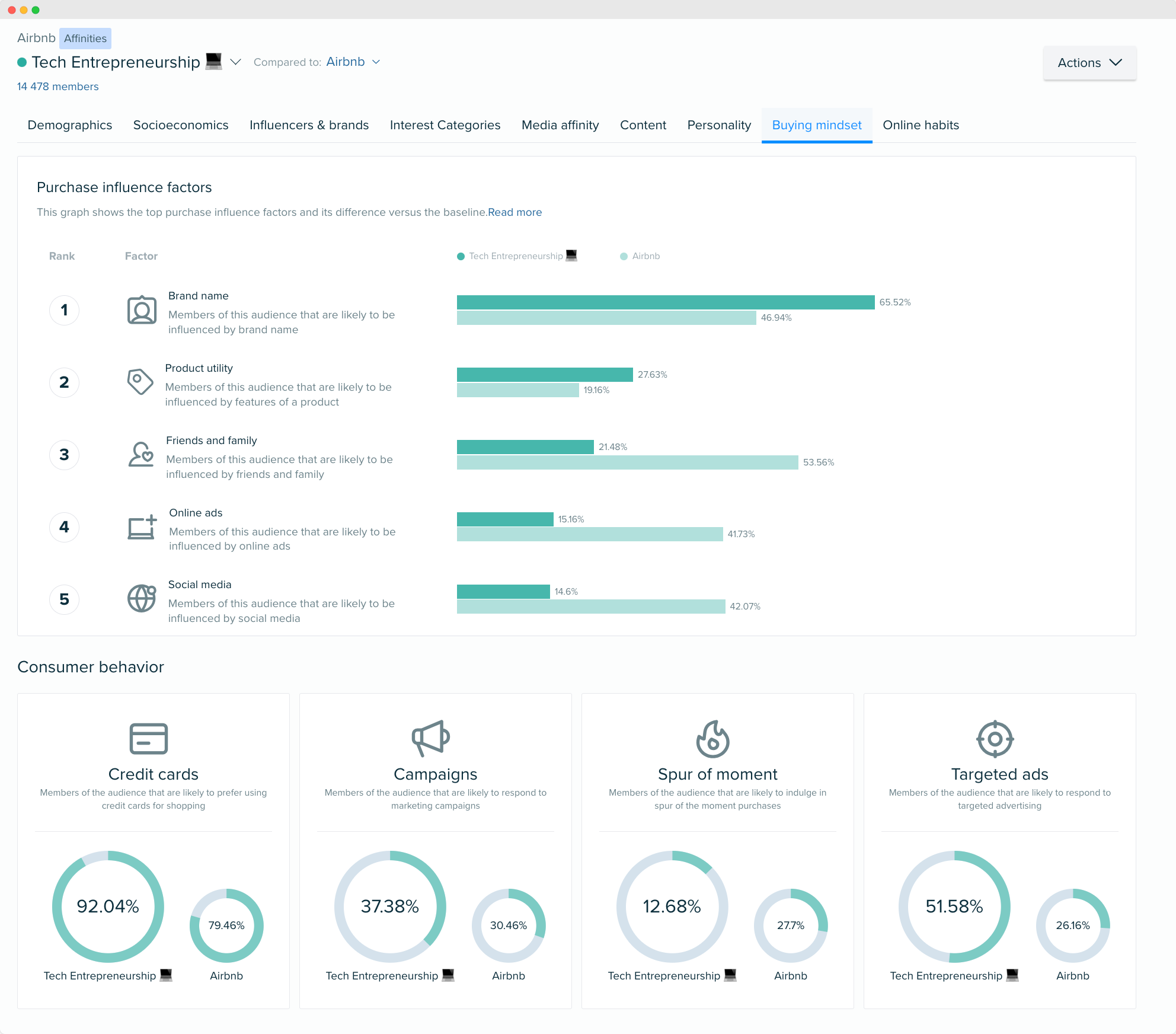 Image - tech entrepreneurship buying behavior - Audiense Insights