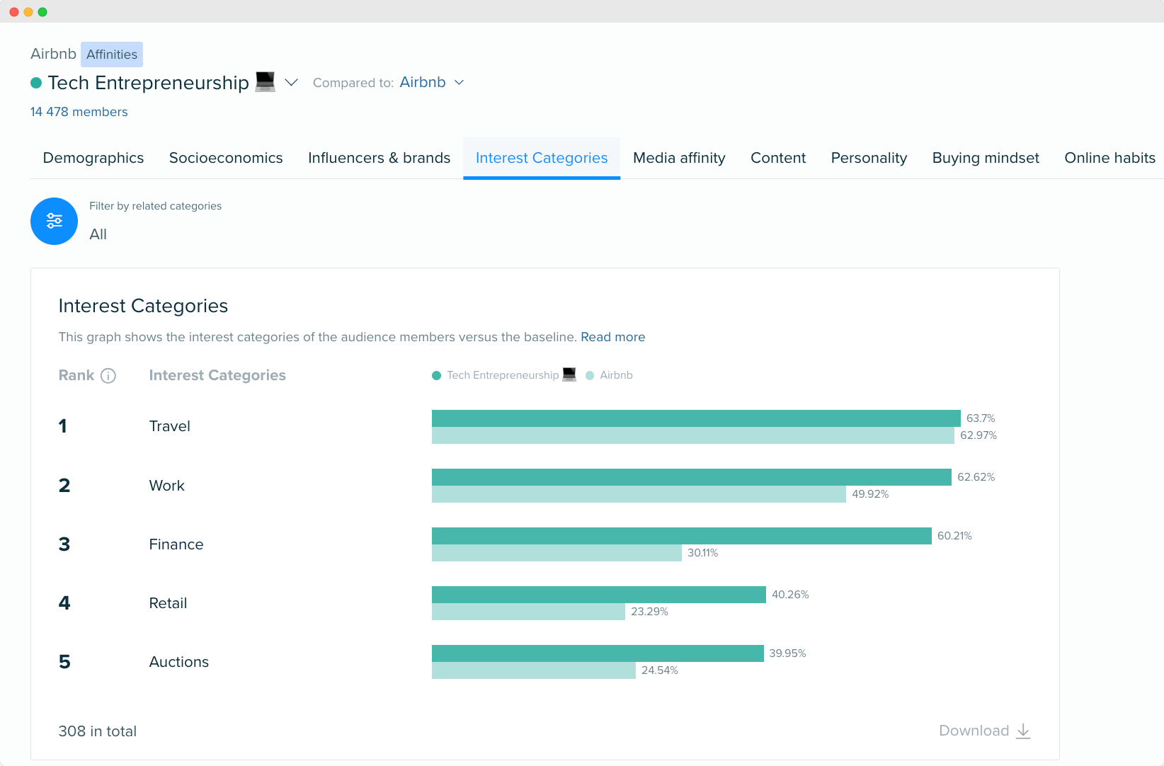 Image - tech entrepreneurship interest categories - Audiense Insights