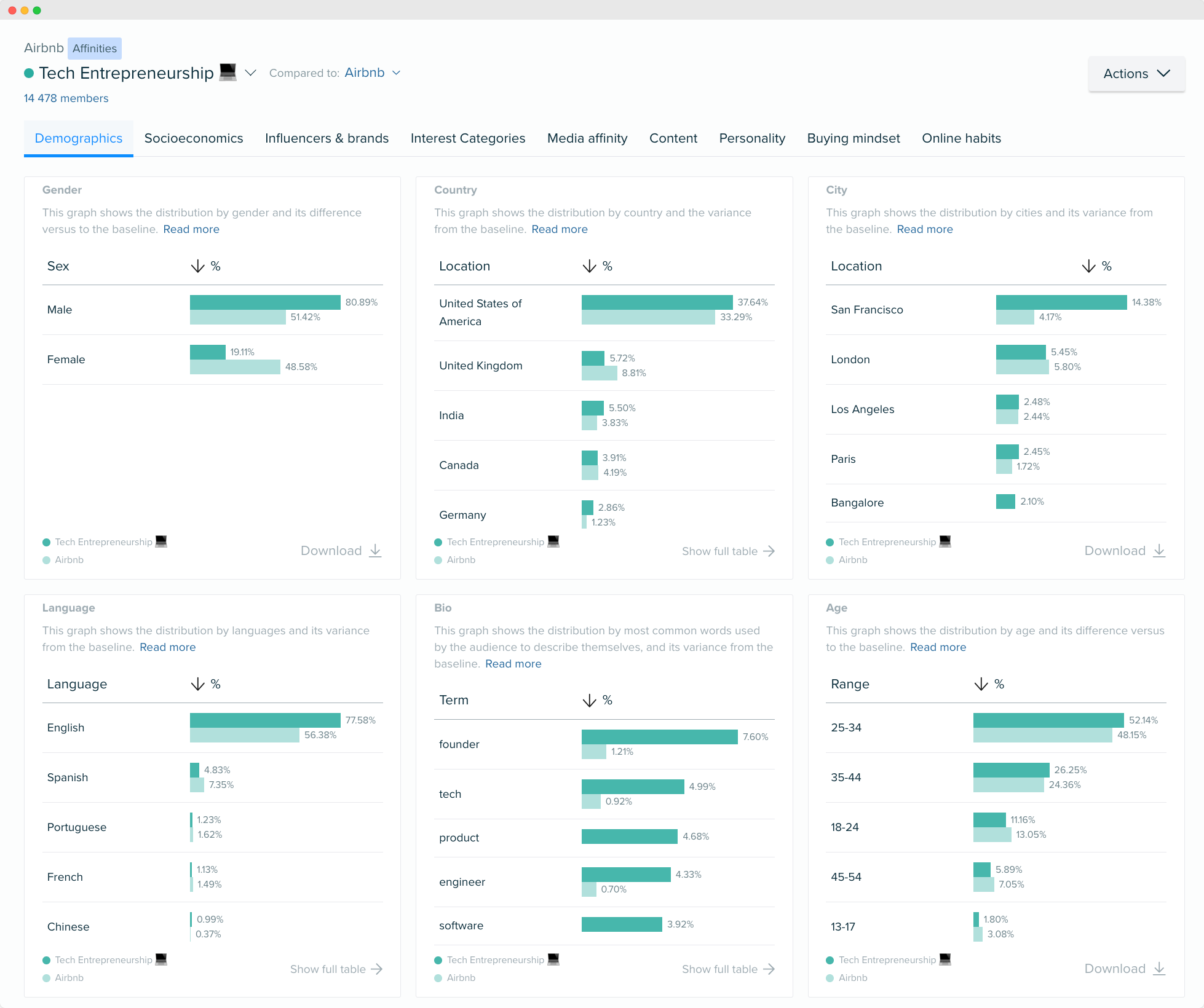 Image - tech entrepreneurship demographic data - Audiense Insights