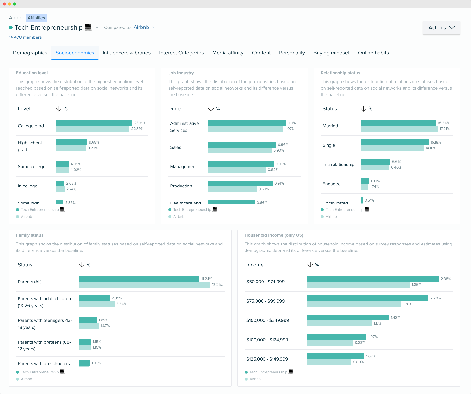 Image - tech entrepreneurship socioeconomic data - Audiense Insights