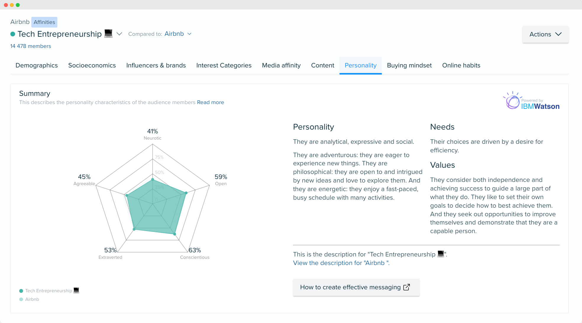 Image - tech entrepreneurship personality insights - Audiense Insights