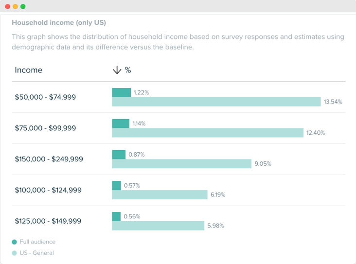 Audiense blog - tennis parents segment - household income