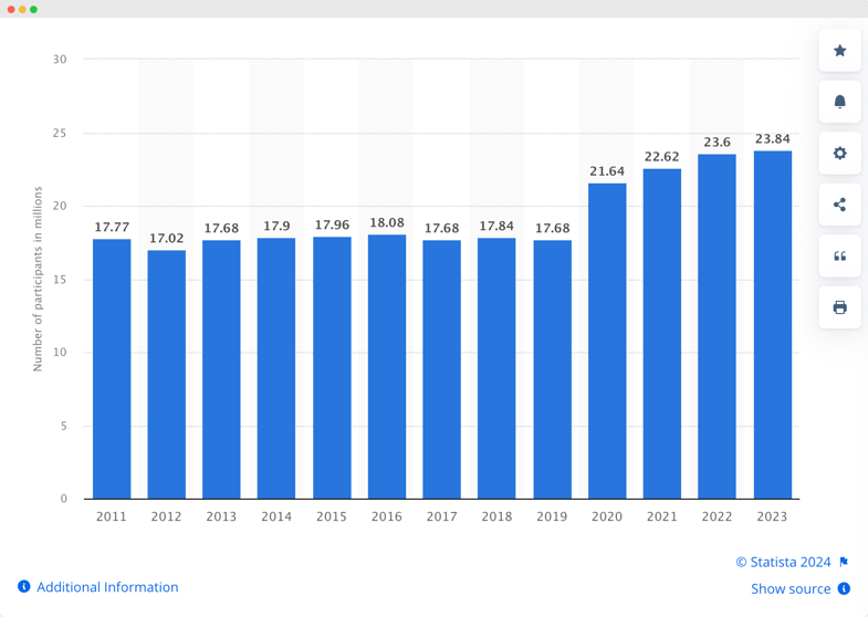 Audiense blog - Statista chart on tennis