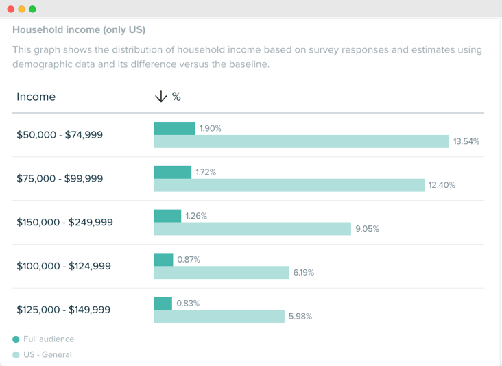 Audiense blog - Hockey parents household income data