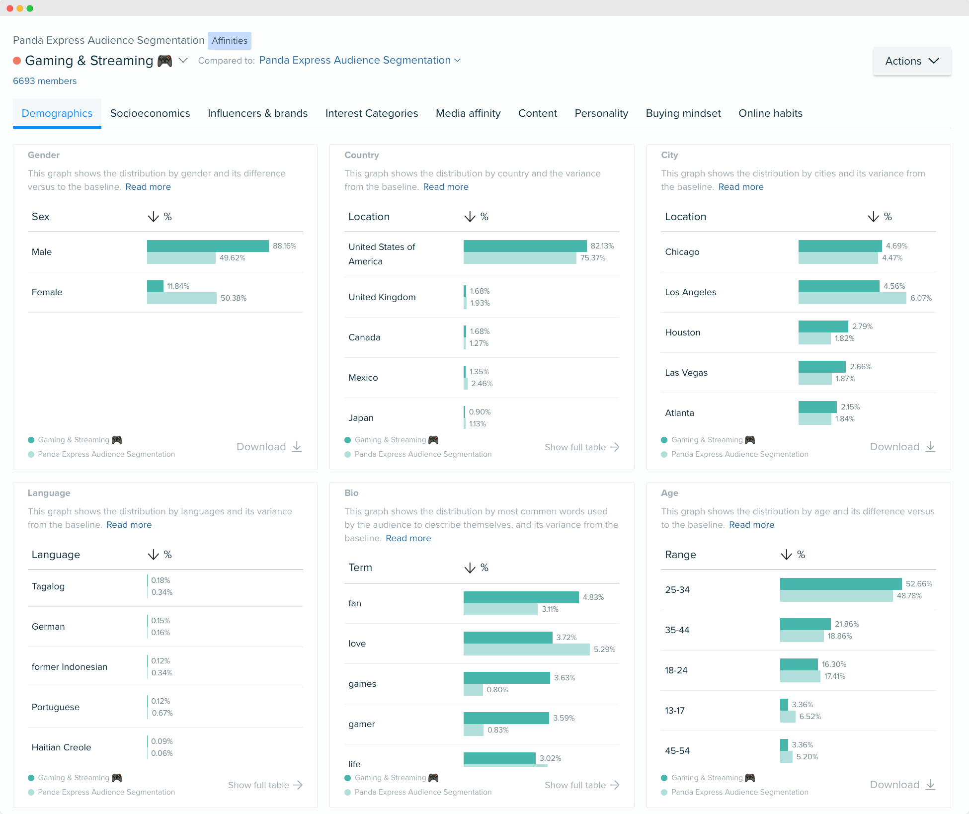 Audiense blog -  Panda Express audience image - Gaming & Streaming segment - demographic data