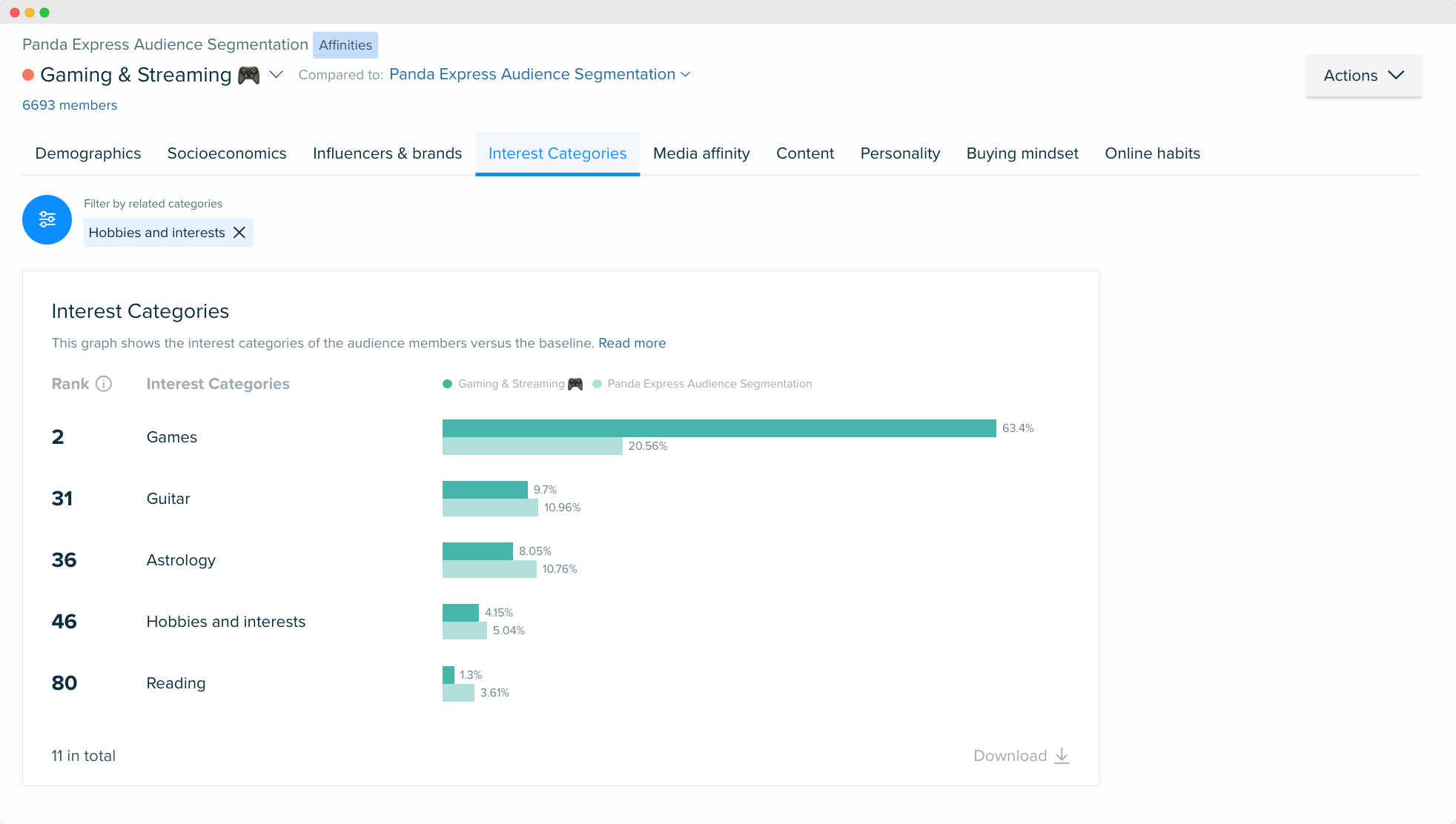 Audiense blog -  Panda Express audience image - Gaming & Streaming segment - interests data