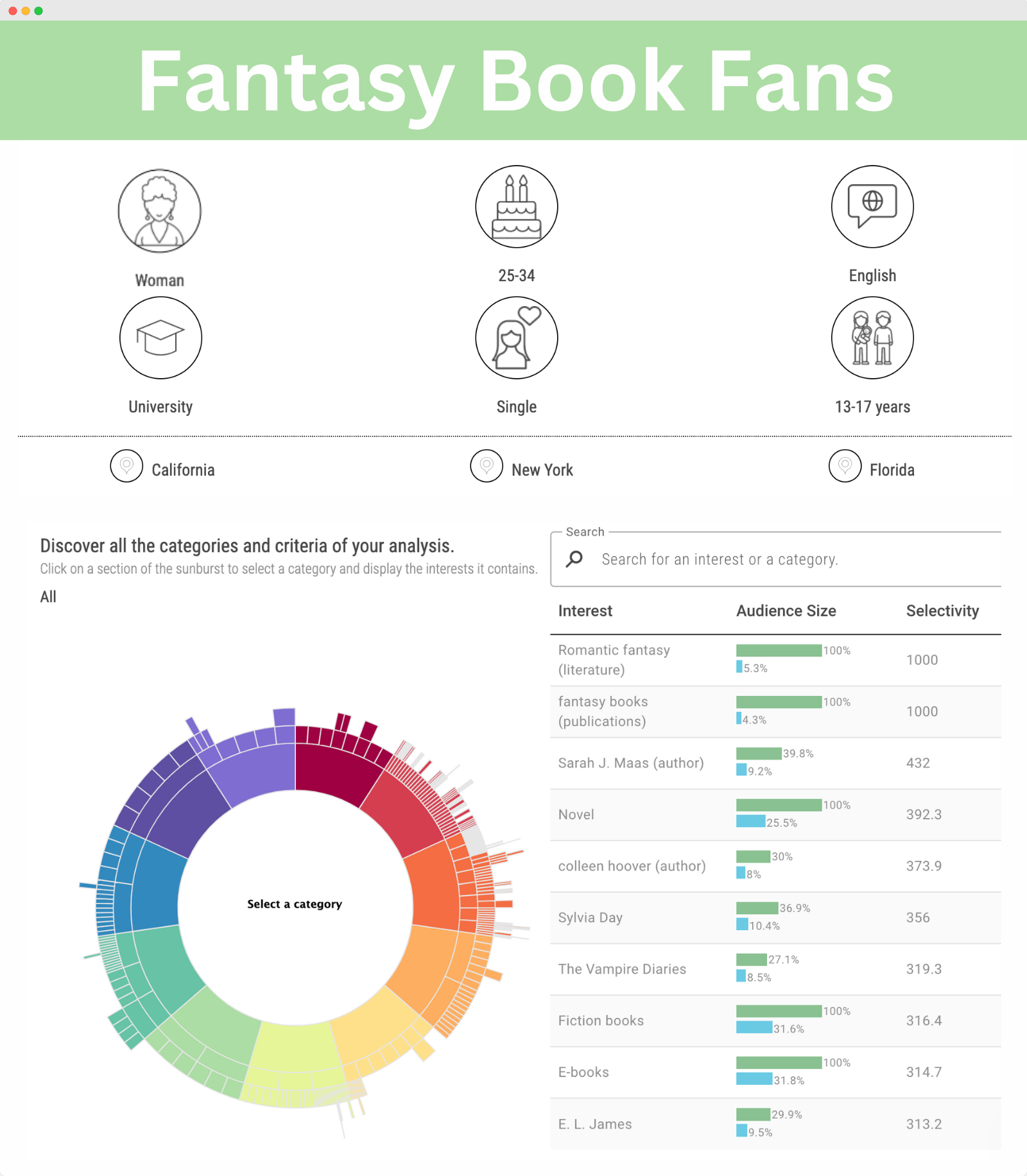 Audiense blog - image - Fantasy Book audience surfaced by SOPRISM