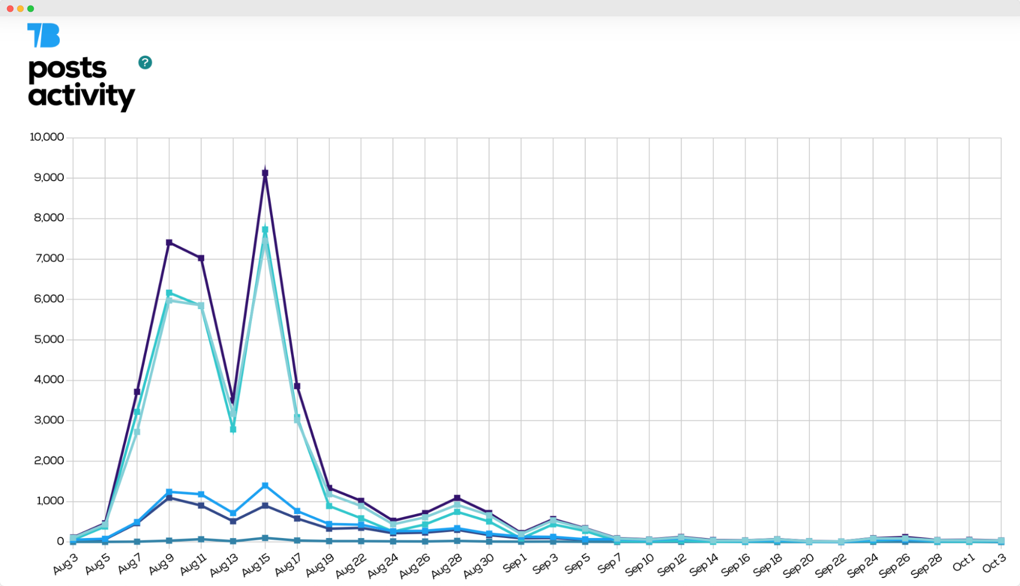 Audiense blog - image - Tweet Binder - peak in posts and activity Blake Lively