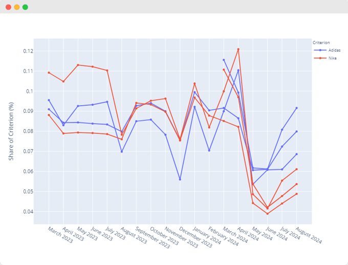 Audiense blog - image - Adidas vs Nike growth