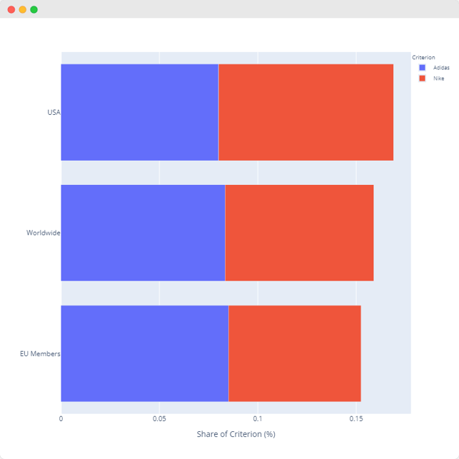 Audiense blog - image - Adidas vs Nike markets