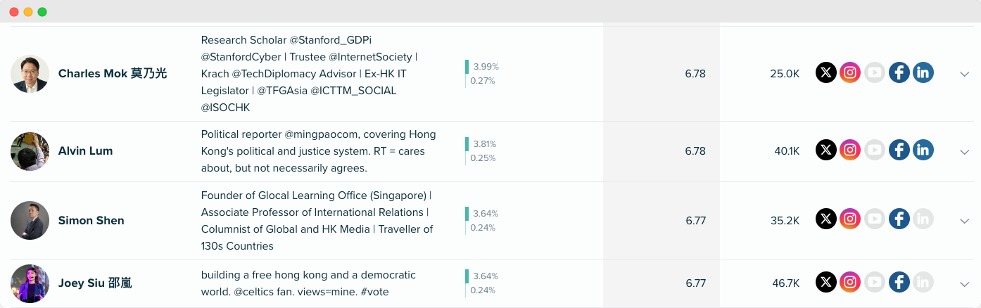 Audiense blog - image - Subway Hong Kong audience - influencers