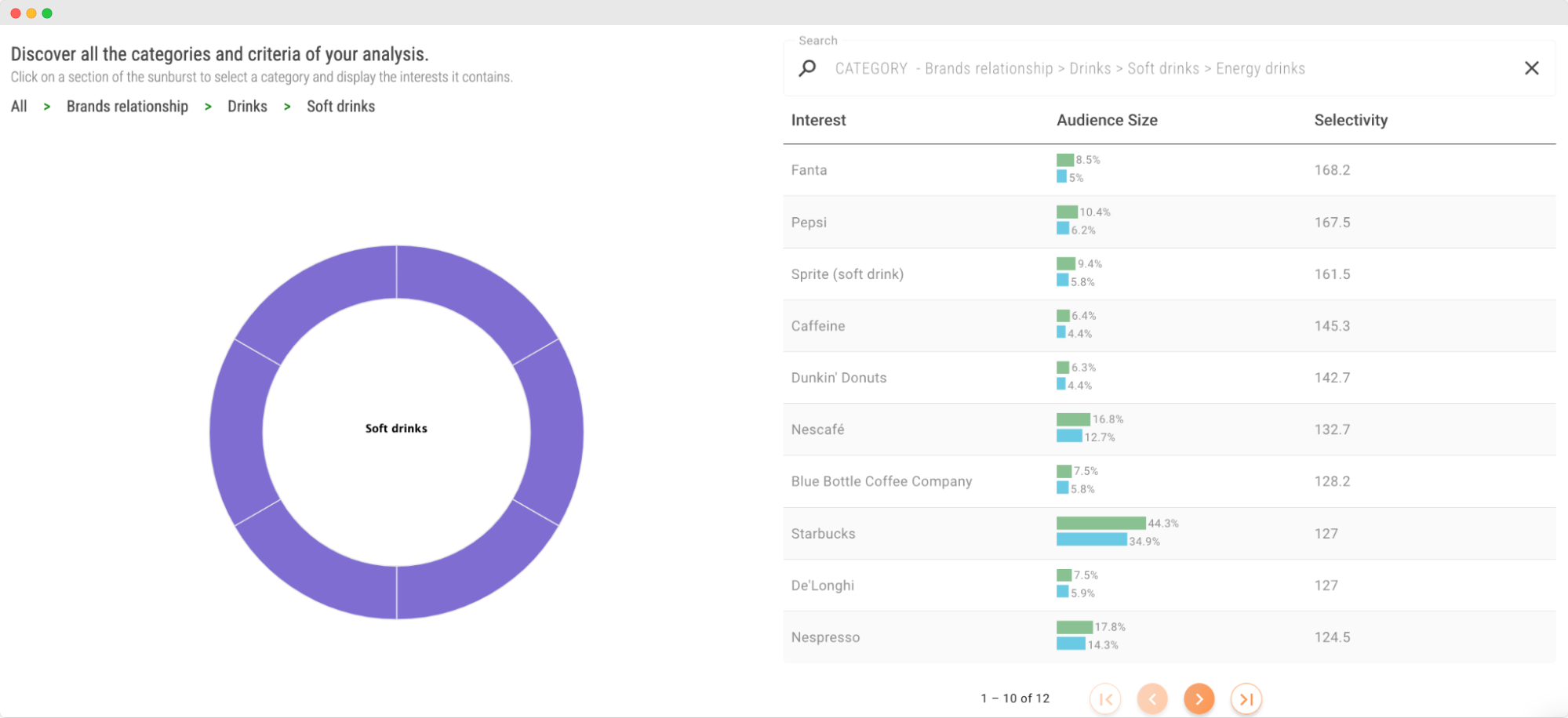 Audiense blog - image - SOPRISM and it is showing an audience's "caffeine" preferences