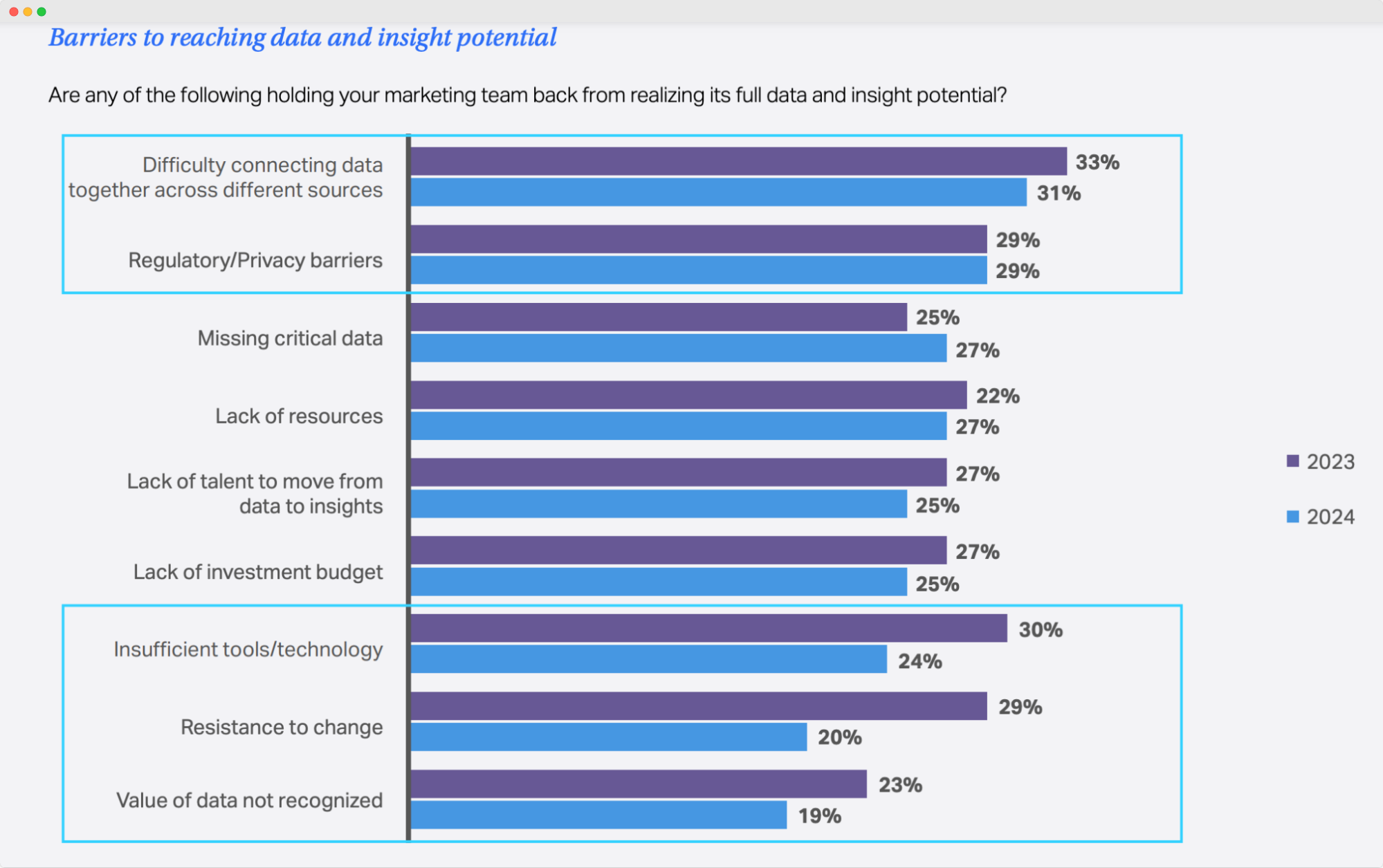 Audiense blog - image - Nielsen graph on barries to reaching data and insights potential