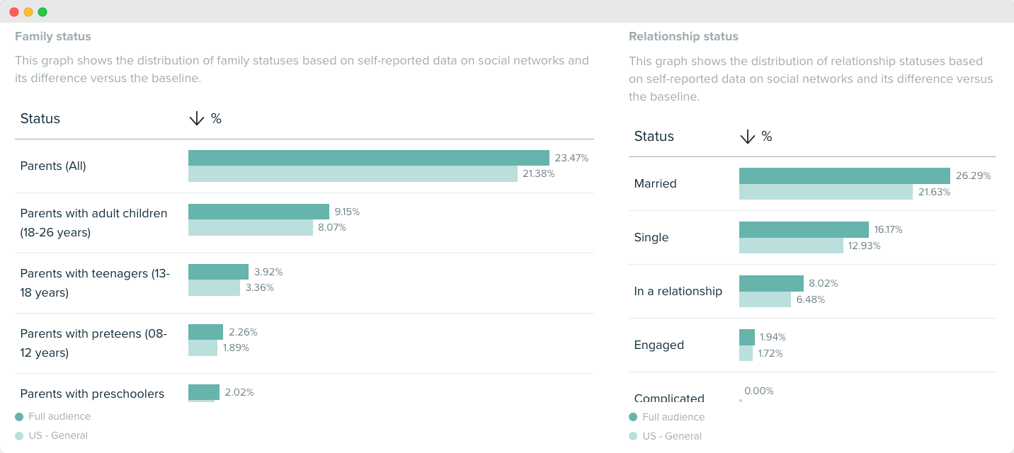 Audiense blog - image - Audiense Insights - Jeeps’s target audience - demographics