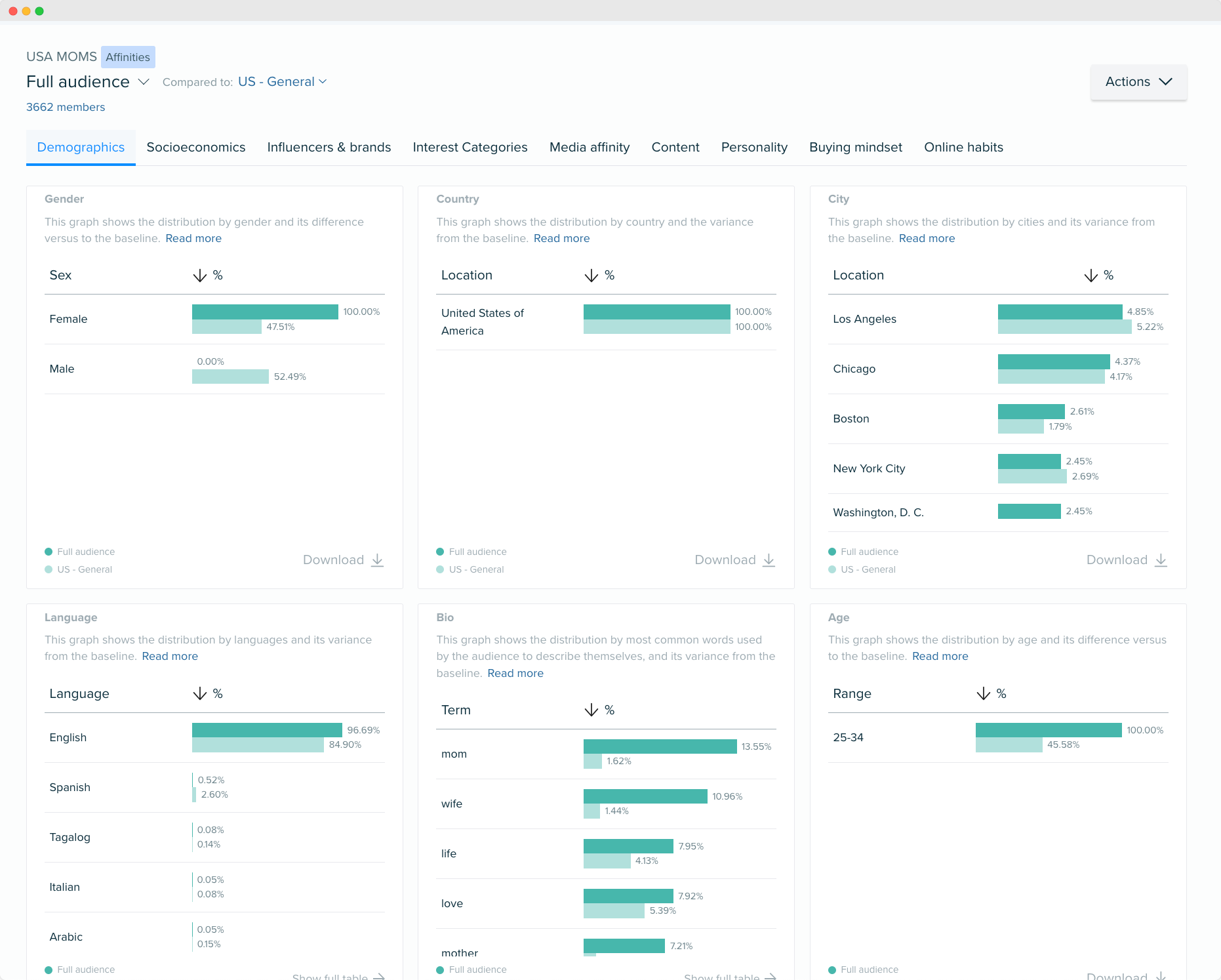 Audiense blog - image - moms from the US - Audiense Insights report