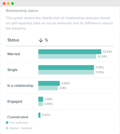 Audiense blog - image - CeraVe’s audience - relationship status