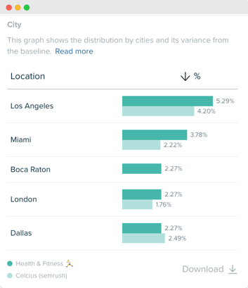 Audiense blog - image - Celsius's audience - Health & Fitness segment - cities