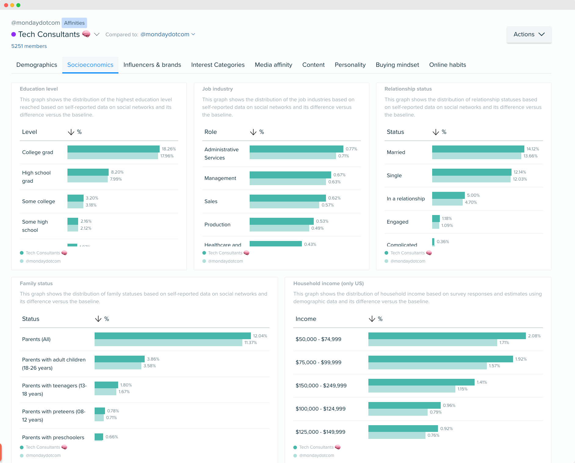 Audiense blog - image - Tech Consultants audience - socioeconomics - Audiense Insights