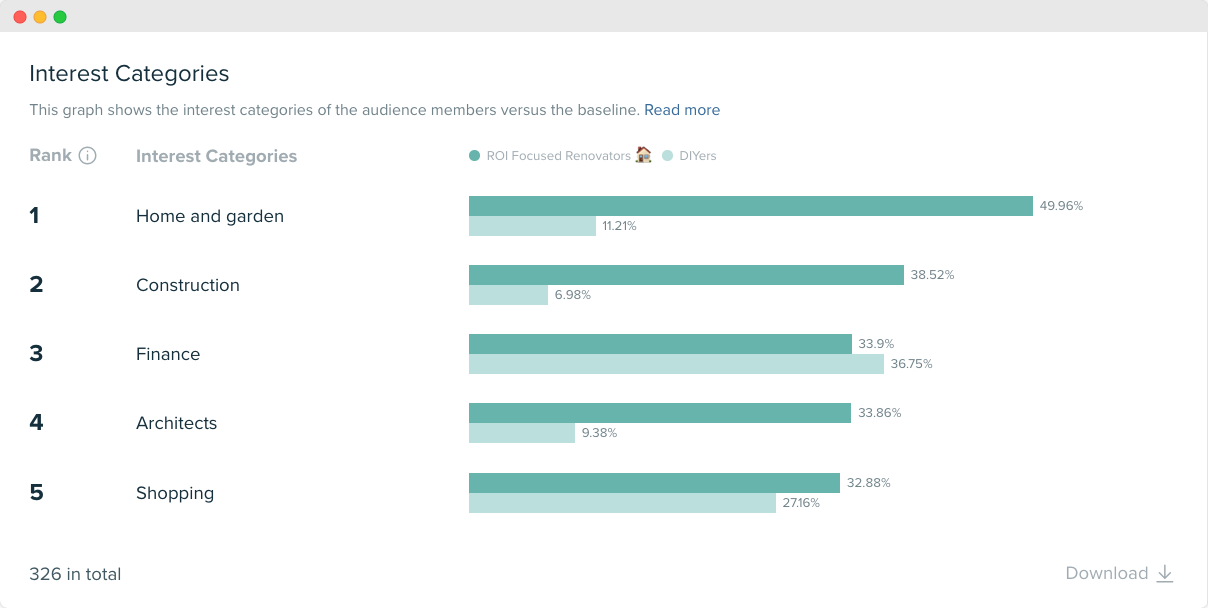 Audiense blog - image - The ROI Focused Renovators  segment interests - Audiense Insights