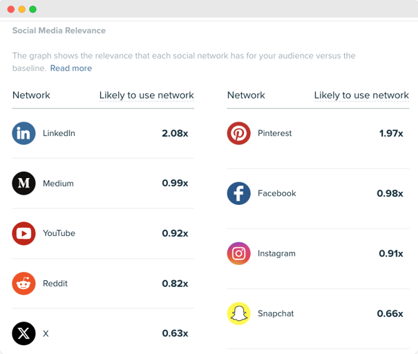 Audiense blog - image - The ROI Focused Renovators segment - social media relevance - Audiense Insights