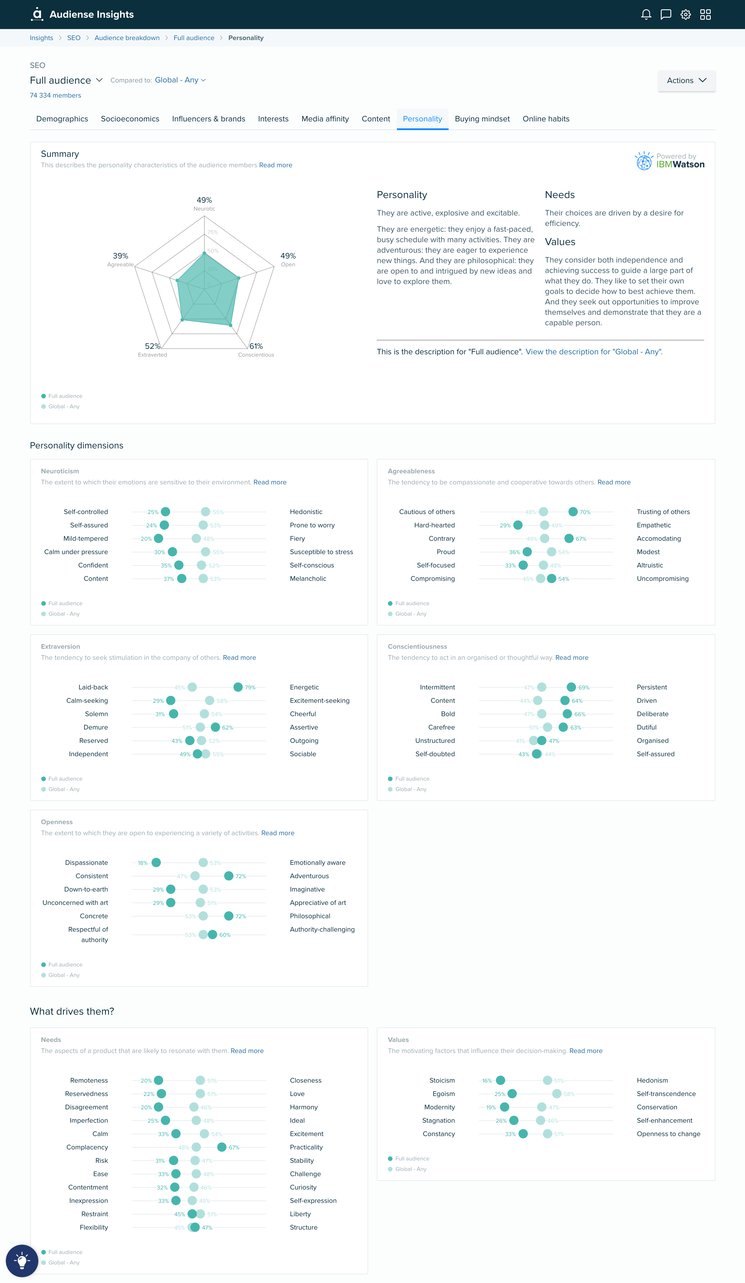 Audiense blog - Personality Insights by IBM Watson