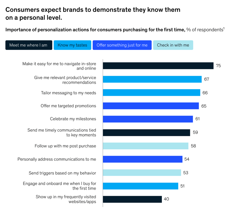 Audiense blog - survey results from that same McKinsey report regarding consumer expectations for more personalized brand experiences
